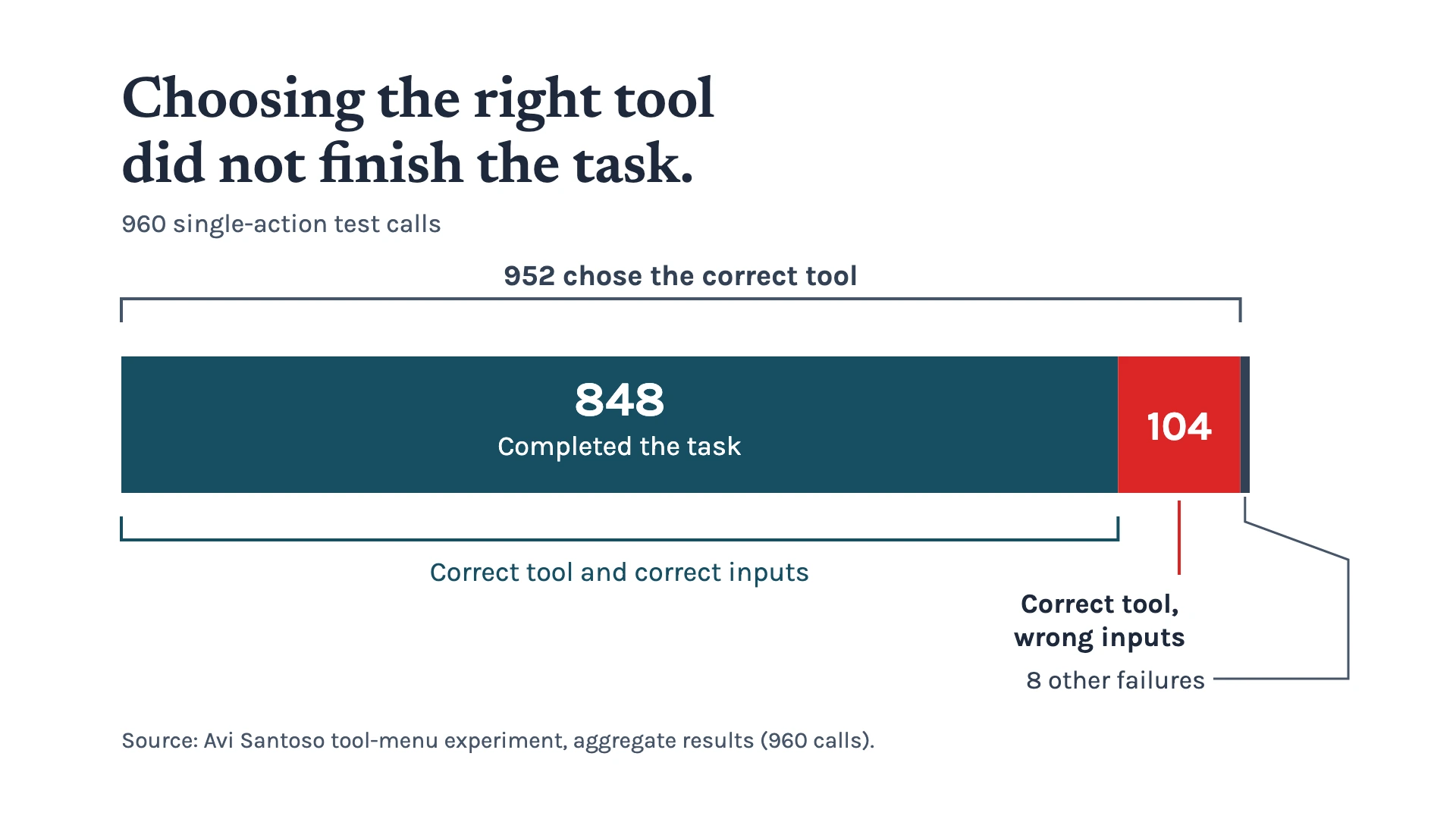Of 960 calls, 848 completed the task, 104 chose the correct tool with wrong inputs, and eight had other failures.