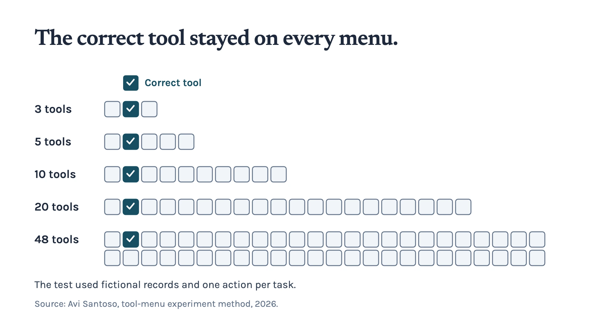 Menus of 3, 5, 10, 20 and 48 tools keep the correct tool in the second slot while adding distractors.