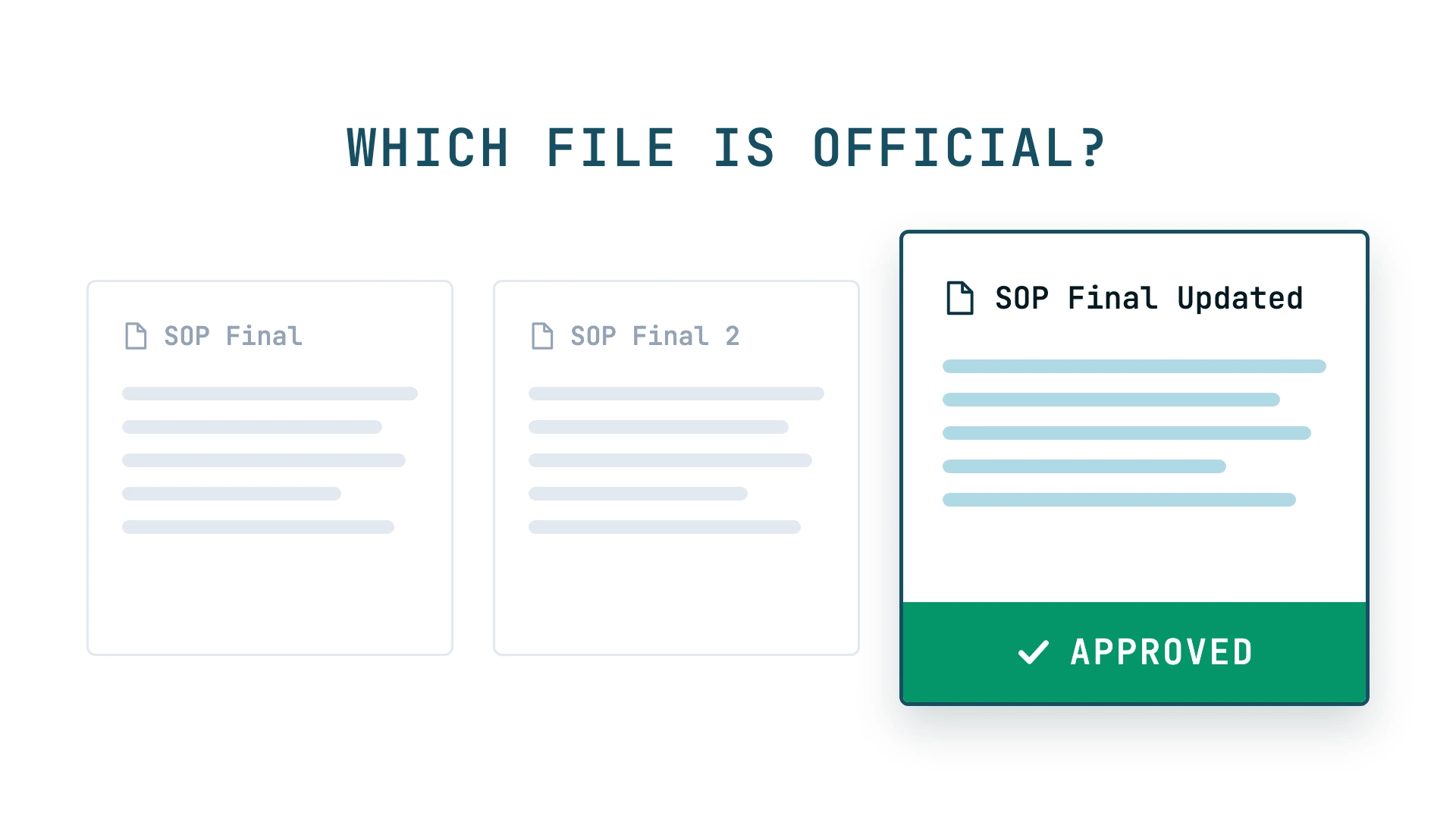 Three near-identical document cards headed SOP Final, SOP Final 2 and SOP Final Updated, under the question which file is official. The first two are pale and unmarked; the third is outlined in teal and carries a green approved band.