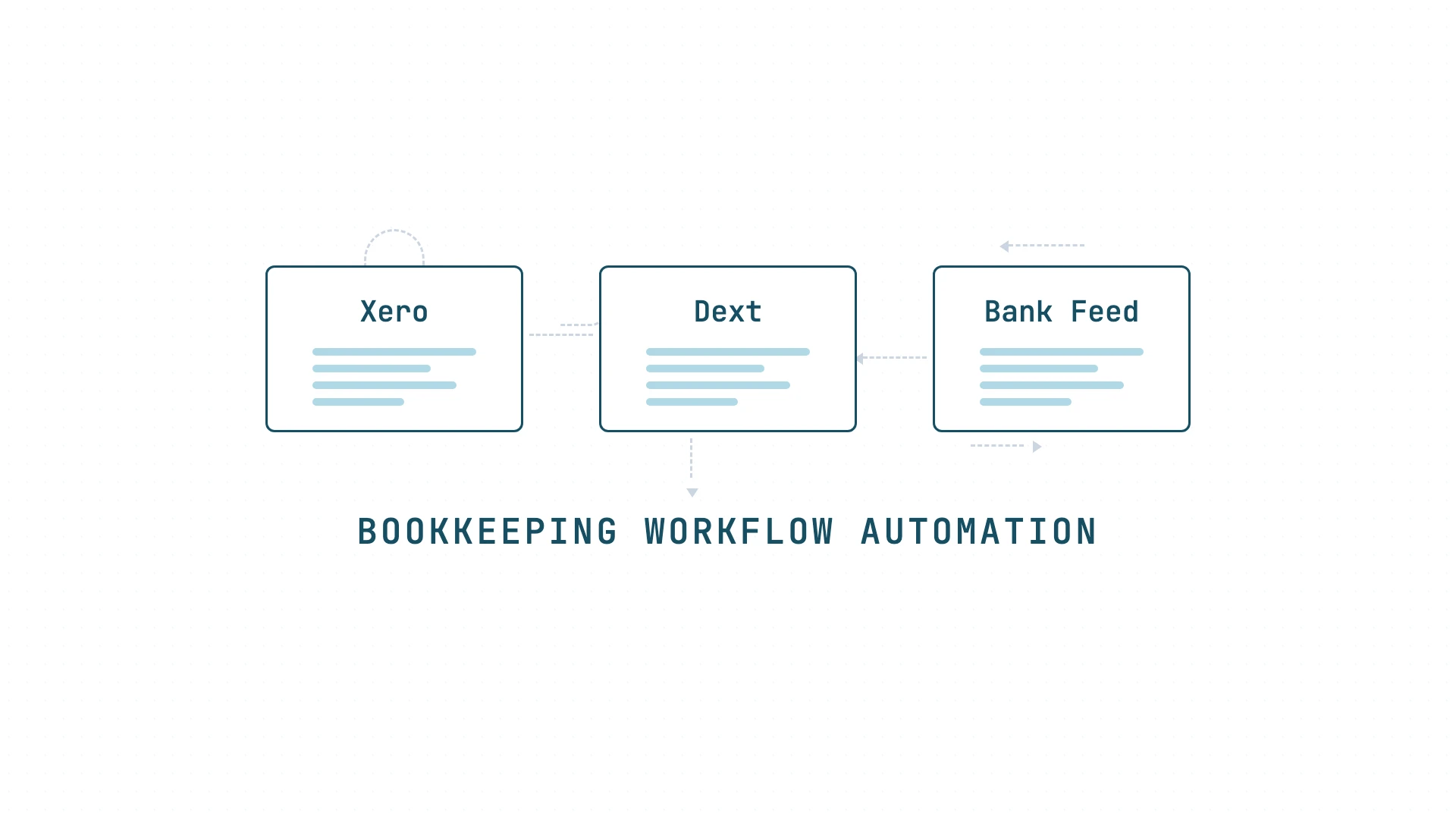 Three tool cards labelled Xero, Dext and Bank Feed connected by broken dashed arrows, showing that the tools work but the workflow between them doesn't.