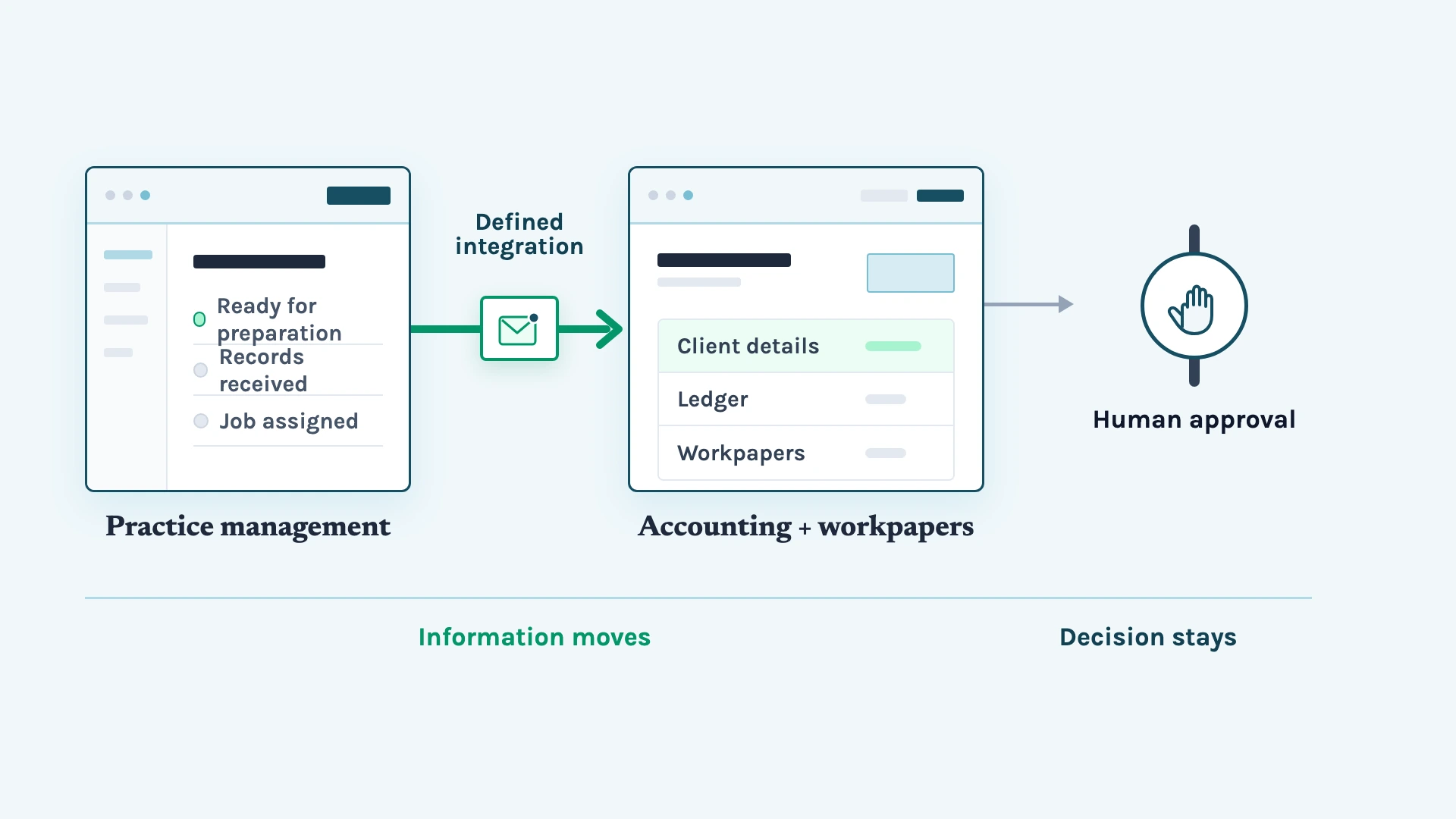 A defined integration moves an information packet from practice management into accounting and workpapers, then stops at a separate human approval gate.
