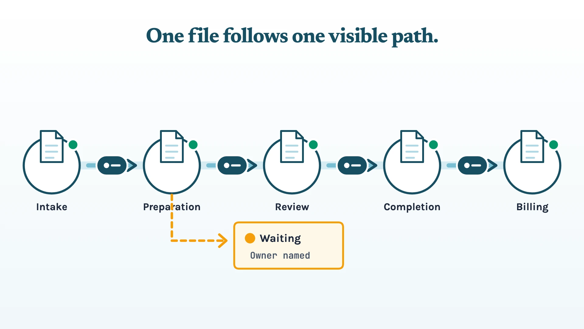 One client file follows a visible route through intake, preparation, review, completion, and billing, with owner hand-offs and a named waiting bay.