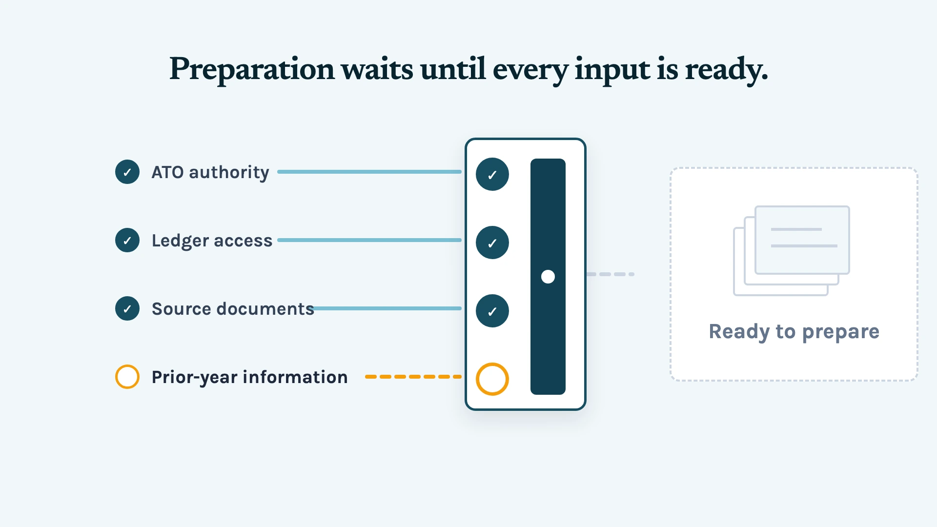 ATO authority, ledger access, source documents, and prior-year information feed into a readiness gate. The missing prior-year information keeps preparation waiting.