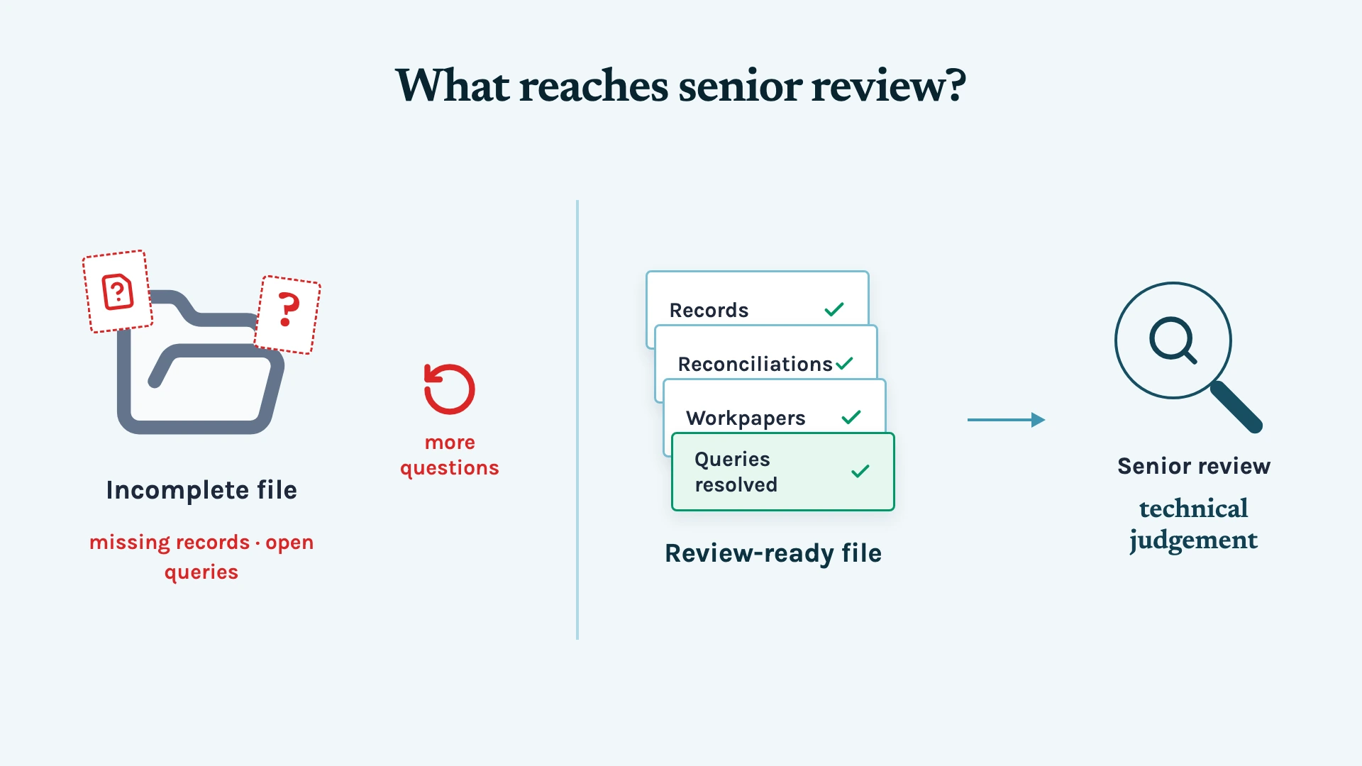 An incomplete file loops back with missing records and open queries, while a review-ready file passes records, reconciliations, workpapers, and resolved queries directly to senior review.
