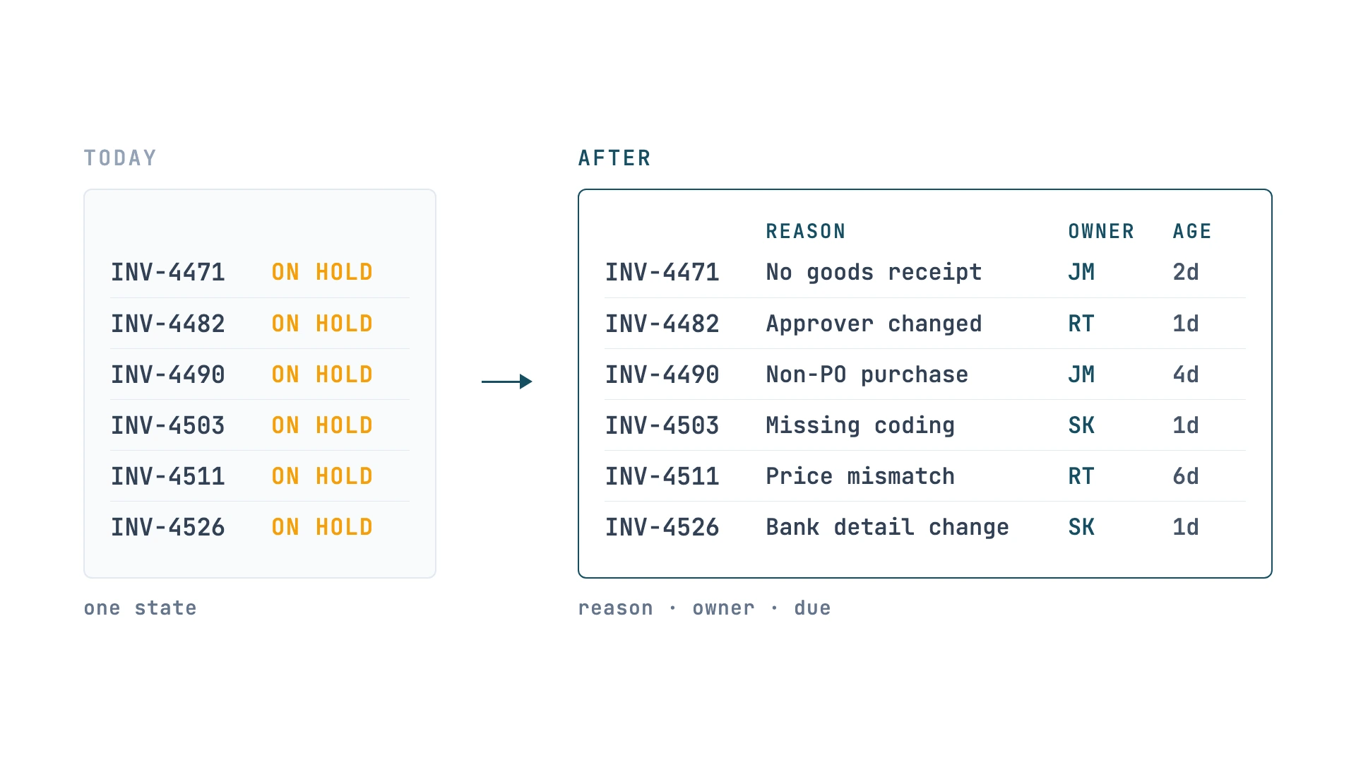 The same six invoices shown twice: on the left every row reads only on hold, on the right each carries a reason, an owner, and how long it has waited.