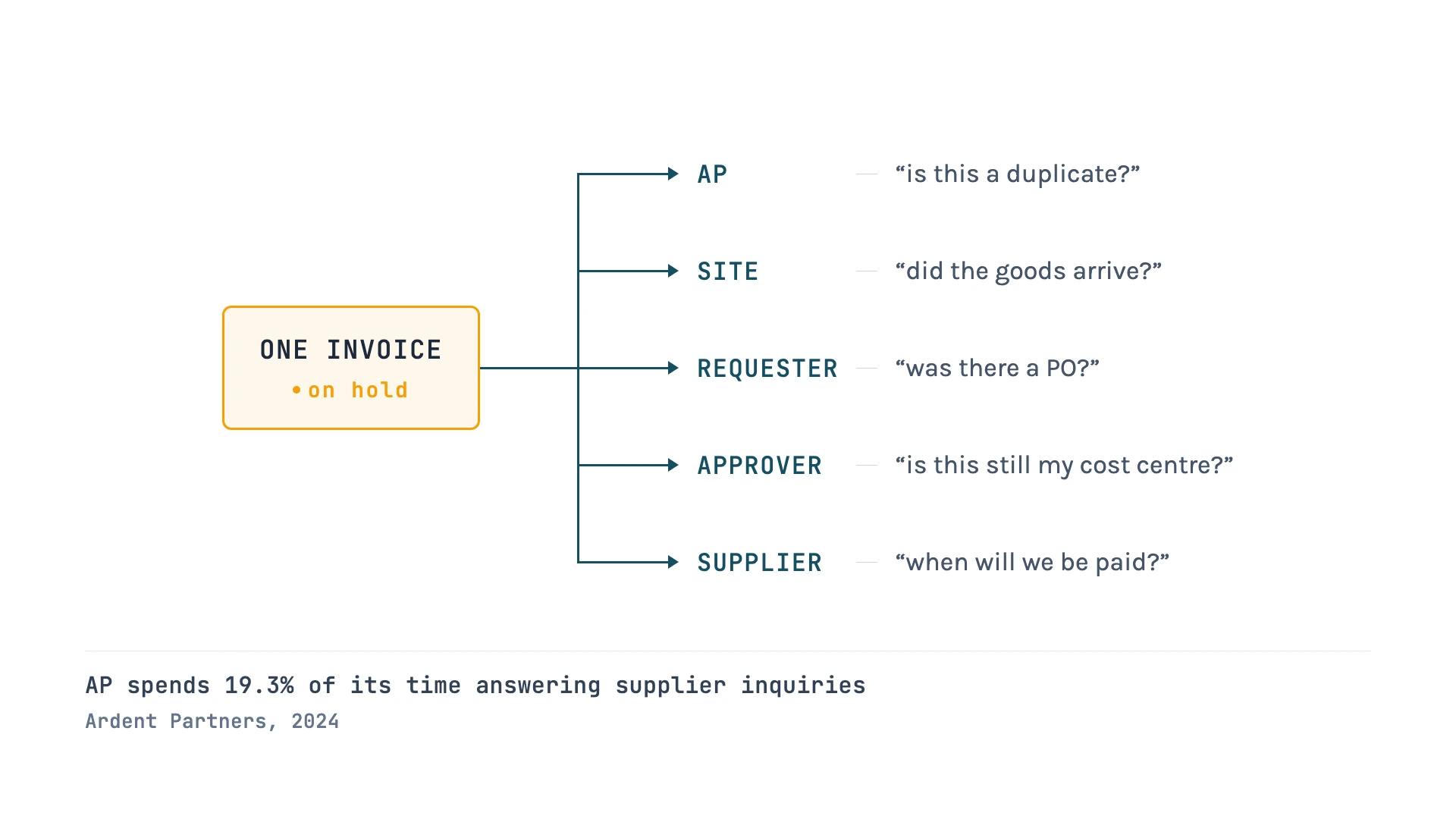 One stalled invoice branching out to five roles at once, each asking a different question about it.