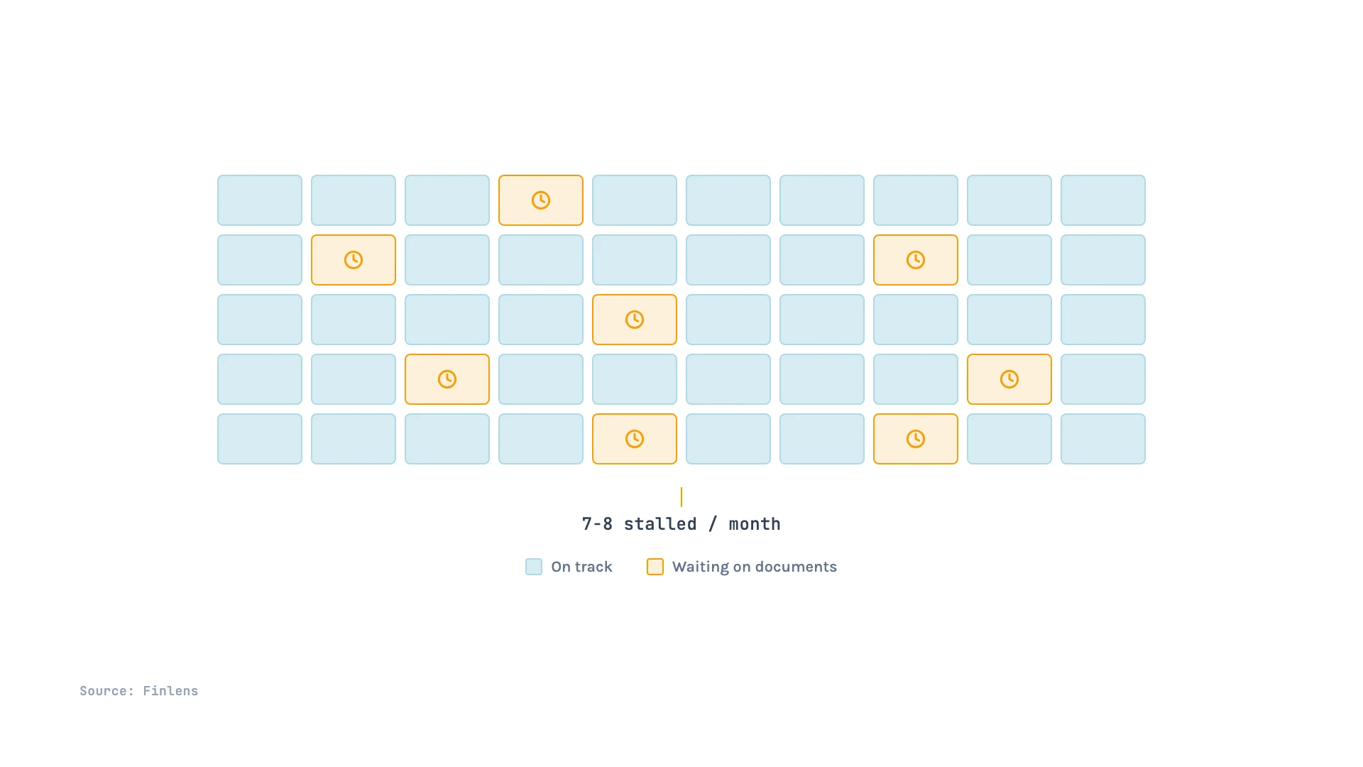 A grid of 50 client-file tiles. Forty-two are tinted blue for on track, eight are amber with clock icons for waiting on documents, scattered across the grid showing the 15 percent late rate compounding across a practice.