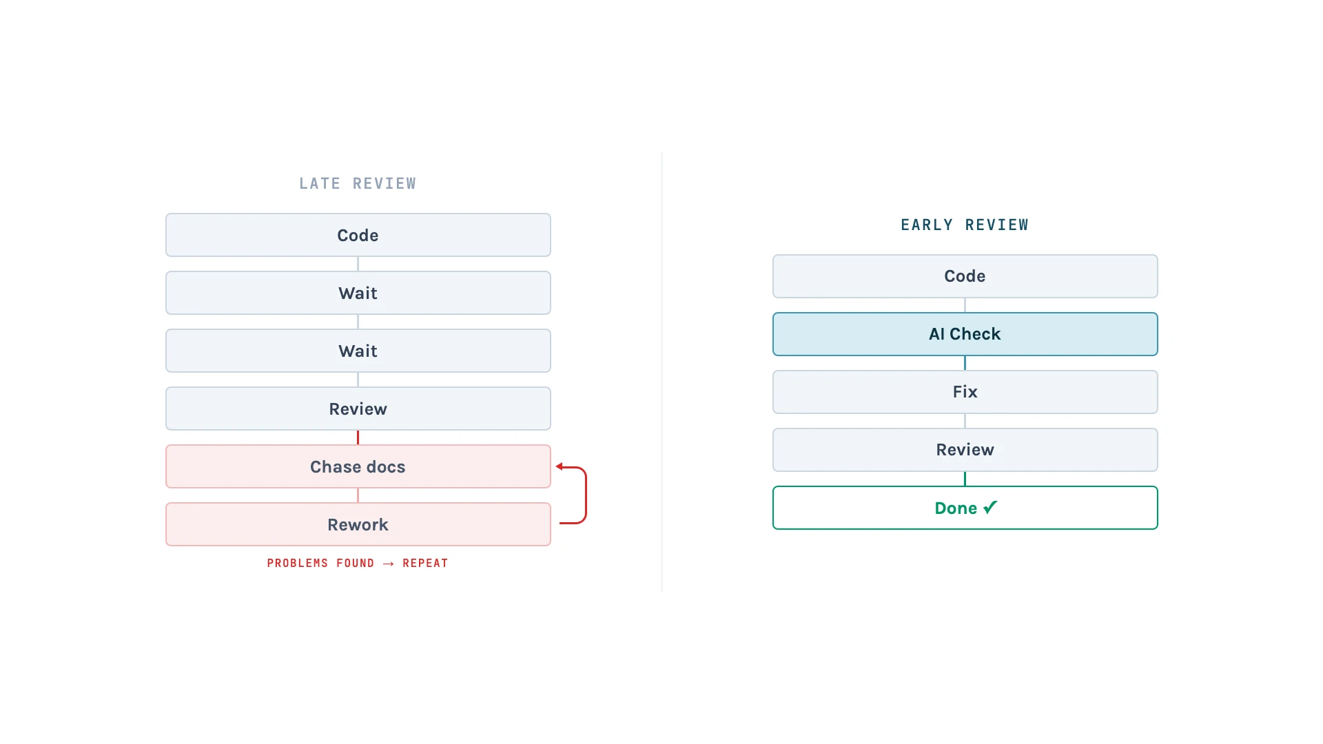 Two vertical lanes side by side. The left lane labelled late review flows from Code through Wait and Review into a rework loop of Chase docs and Rework with a red return arrow. The right lane labelled early review flows from Code through AI Check, Fix, Review and Done with no loop.