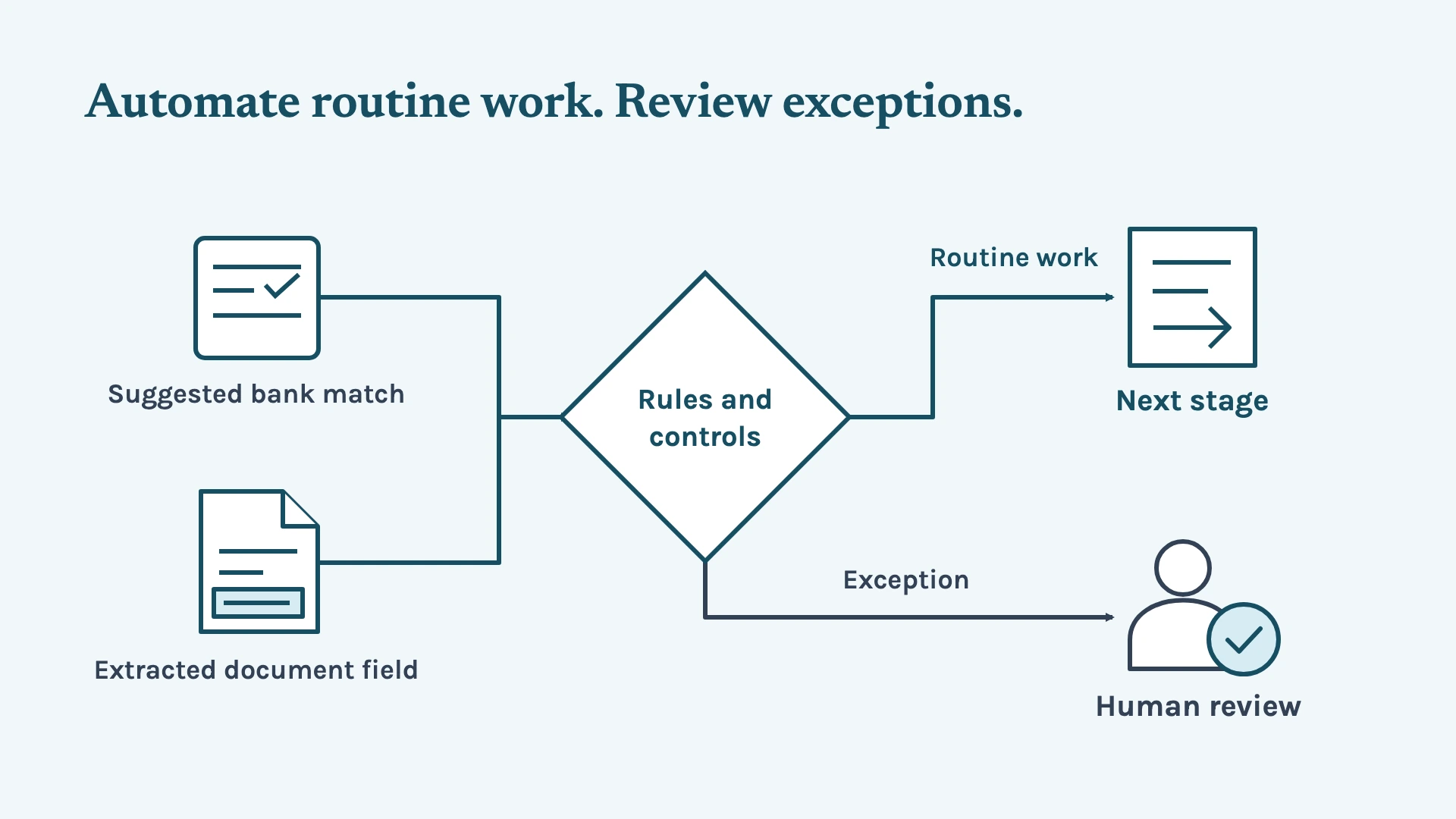 Rules route routine work to the next stage and send exceptions to human review.