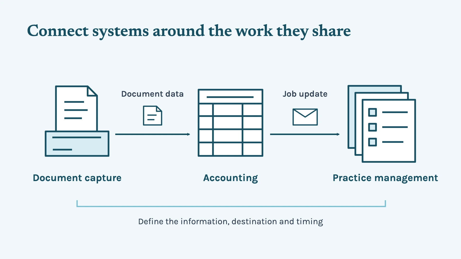 Document capture sends document data into accounting, which sends a defined job update into practice management.