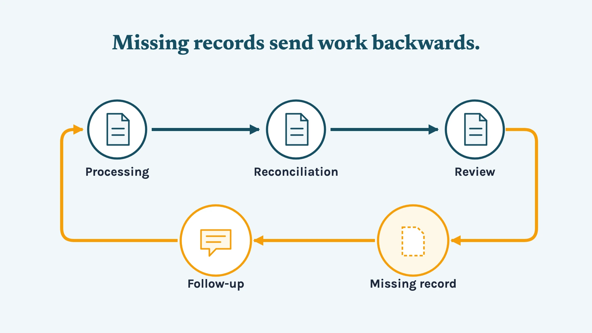 A missing record sends work from review back through client follow-up to processing.