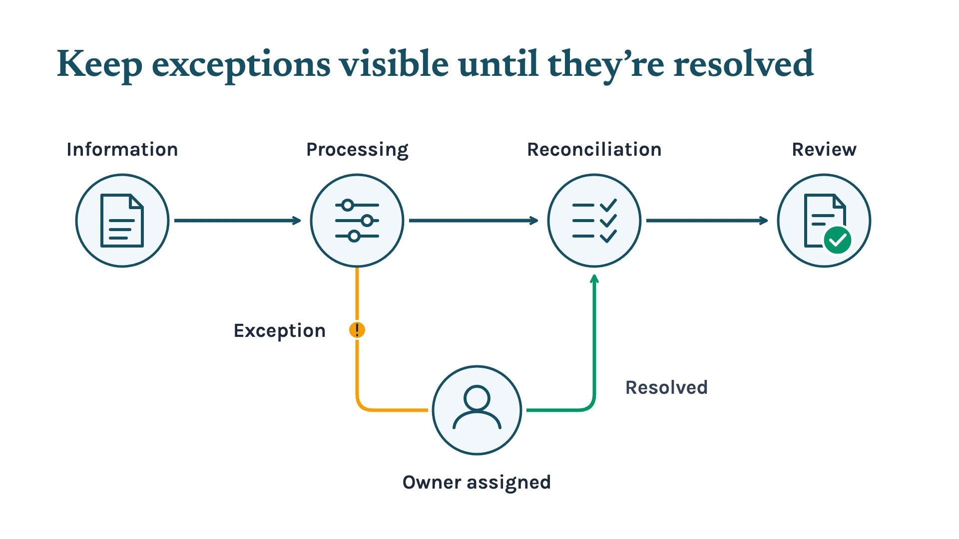 Bookkeeping work follows four stages, while an assigned owner resolves an exception before it returns to reconciliation.