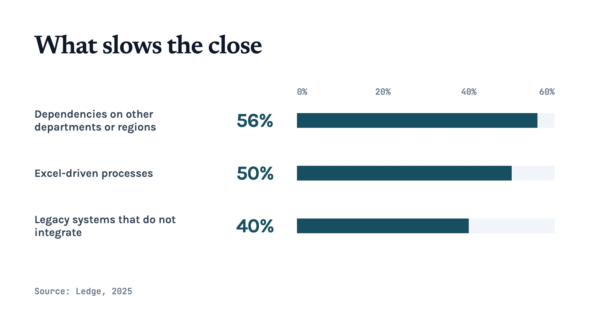 Bar chart showing dependencies at 56%, Excel-driven processes at 50%, and disconnected legacy systems at 40% as month-end close blockers.