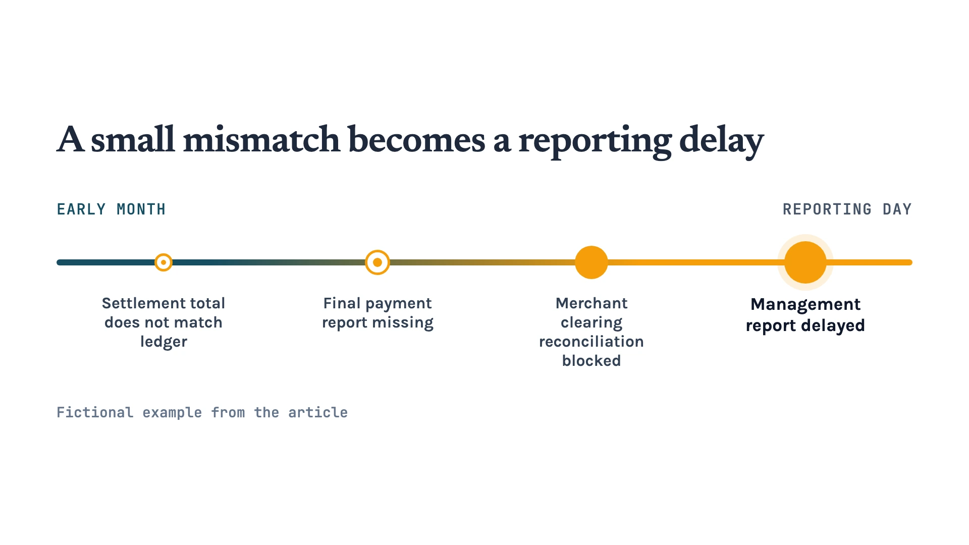 A dependency line showing an unmatched settlement leading to a missing payment report, a blocked reconciliation, and a delayed management report.