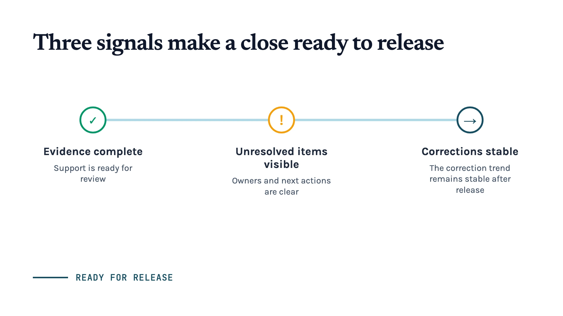 Three release signals showing complete evidence, visible unresolved items, and stable post-close corrections.