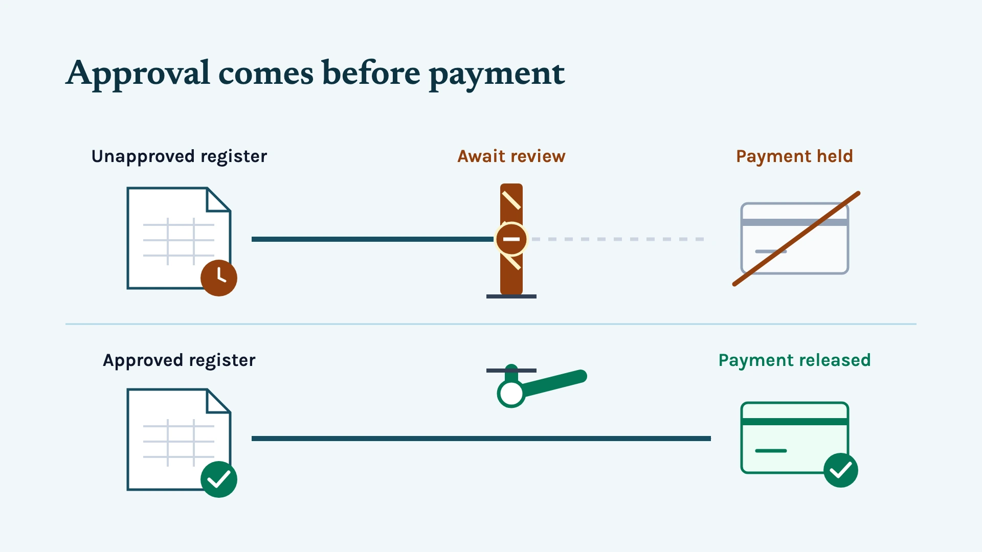 An unapproved payroll register stops at review while an approved register can release payment.