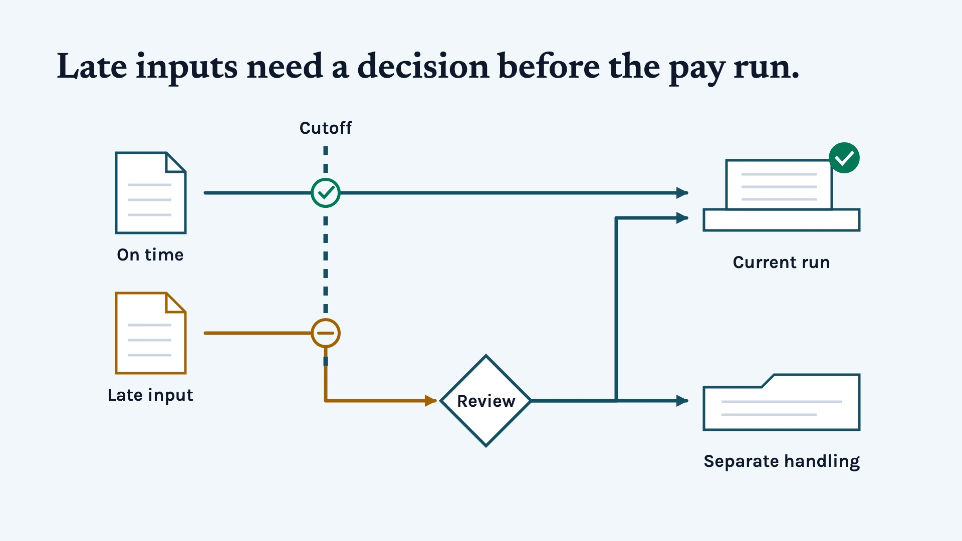 On-time inputs enter the pay run; late inputs pass through review before the current run or separate handling.