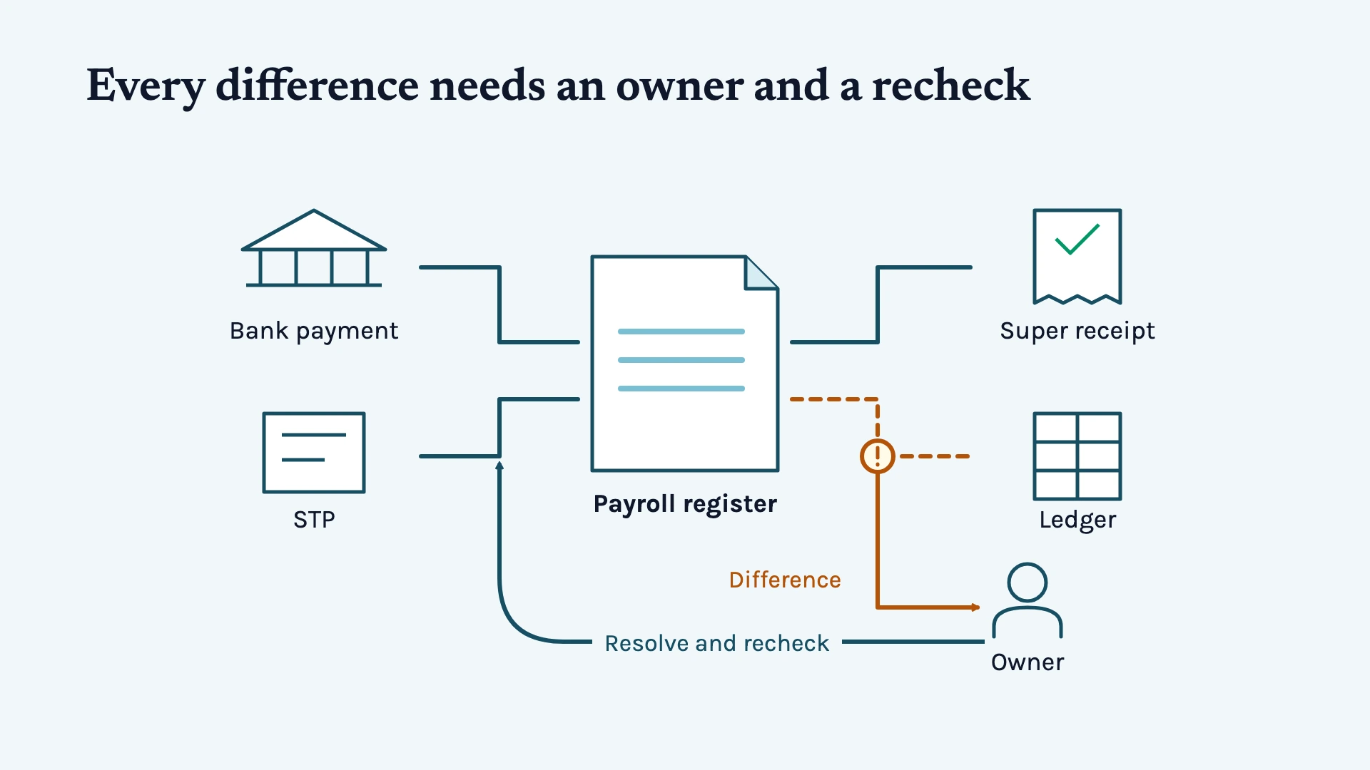 The payroll register is compared with bank payment, STP, super receipt and ledger records; a difference goes to an owner for resolution and rechecking.