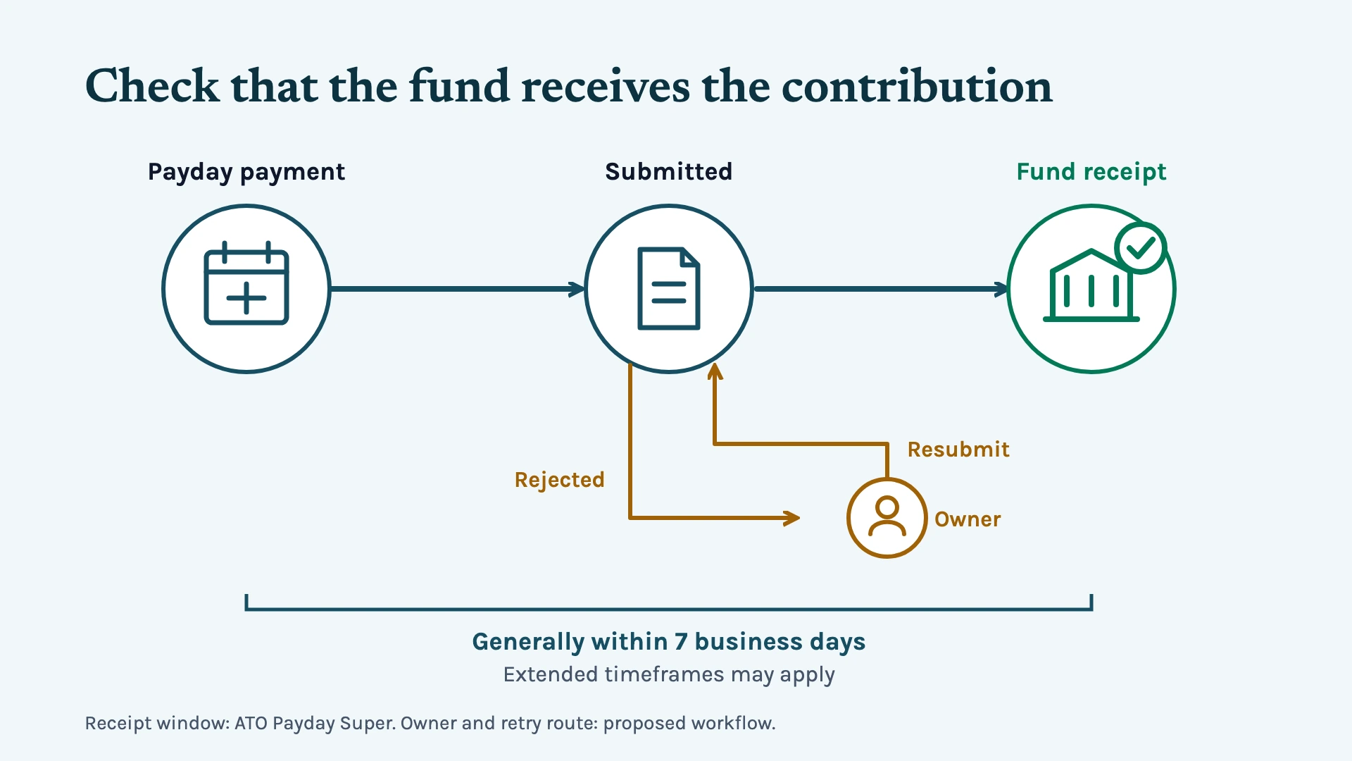 Payday super moves from payment to submission and fund receipt, with rejected contributions assigned for follow-up.