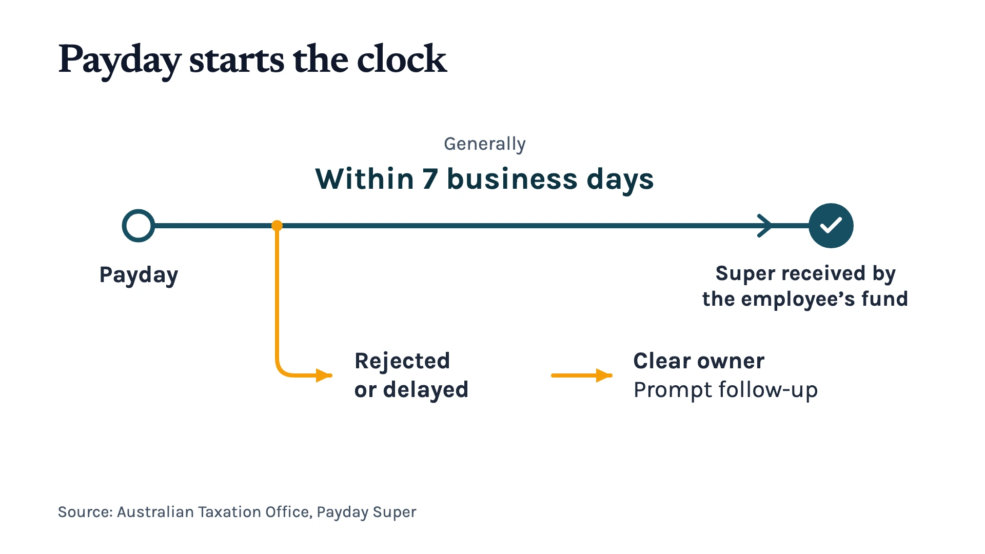 A seven-business-day window runs from payday to the employee's super fund, with rejected or delayed contributions routed to an owned follow-up.