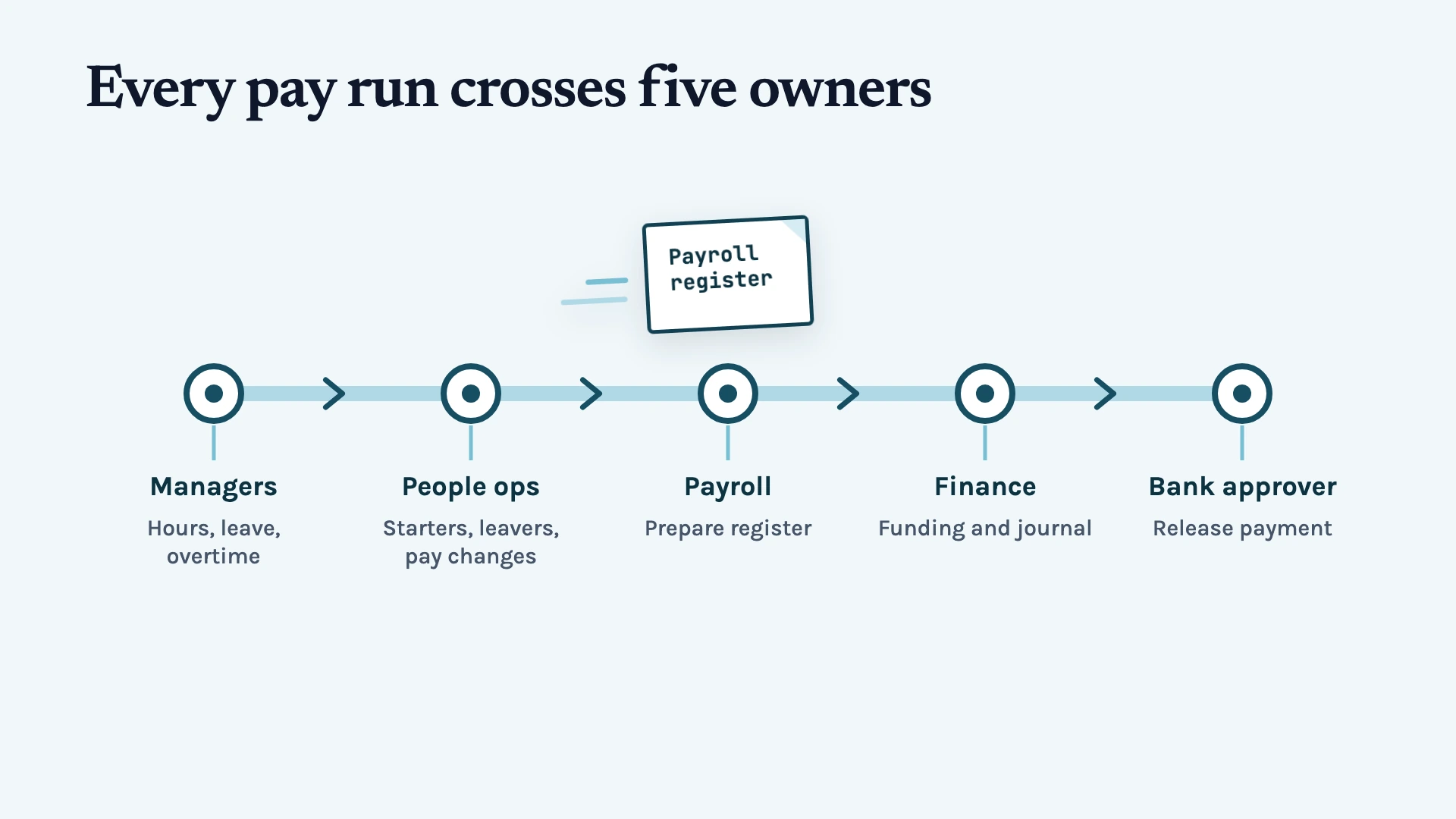 A pay run passes from managers to People Operations, payroll, finance, and the bank approver, with each owner responsible for a specific hand-off.