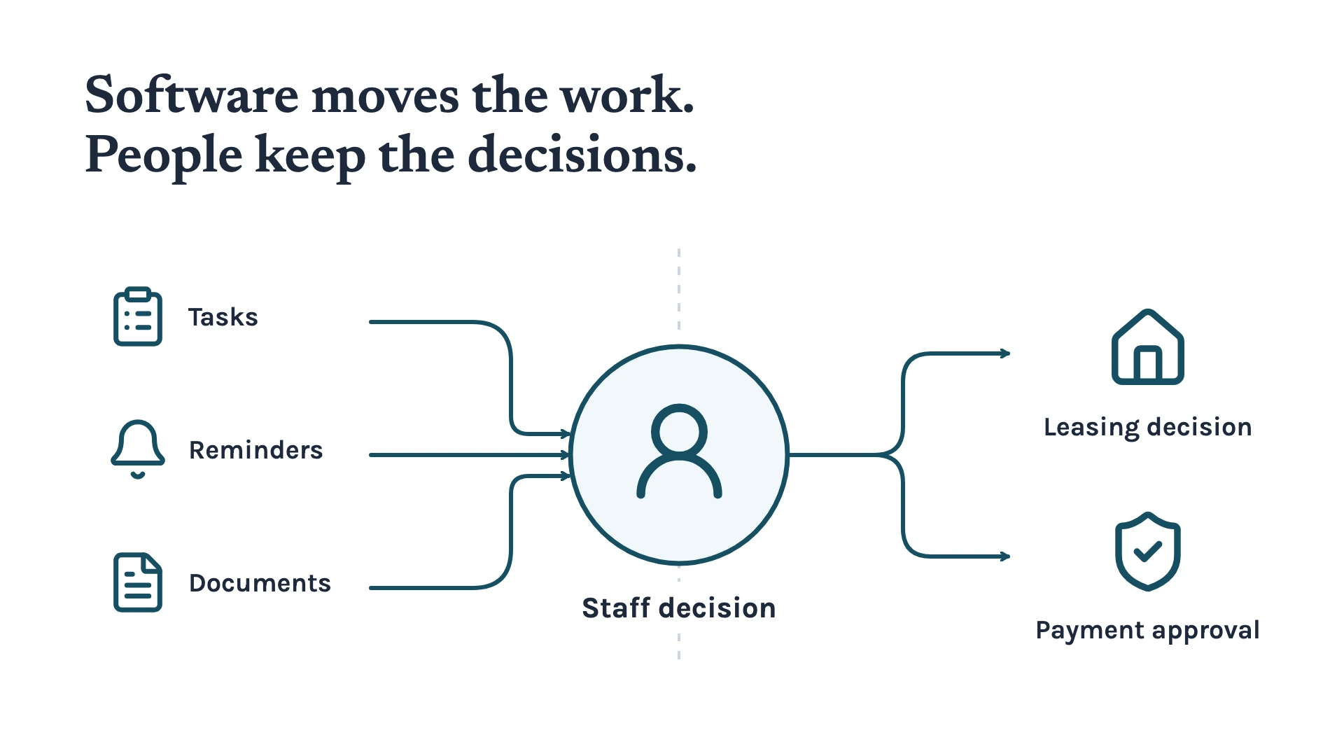Tasks, reminders and documents reach a staff decision before a leasing decision or payment approval.
