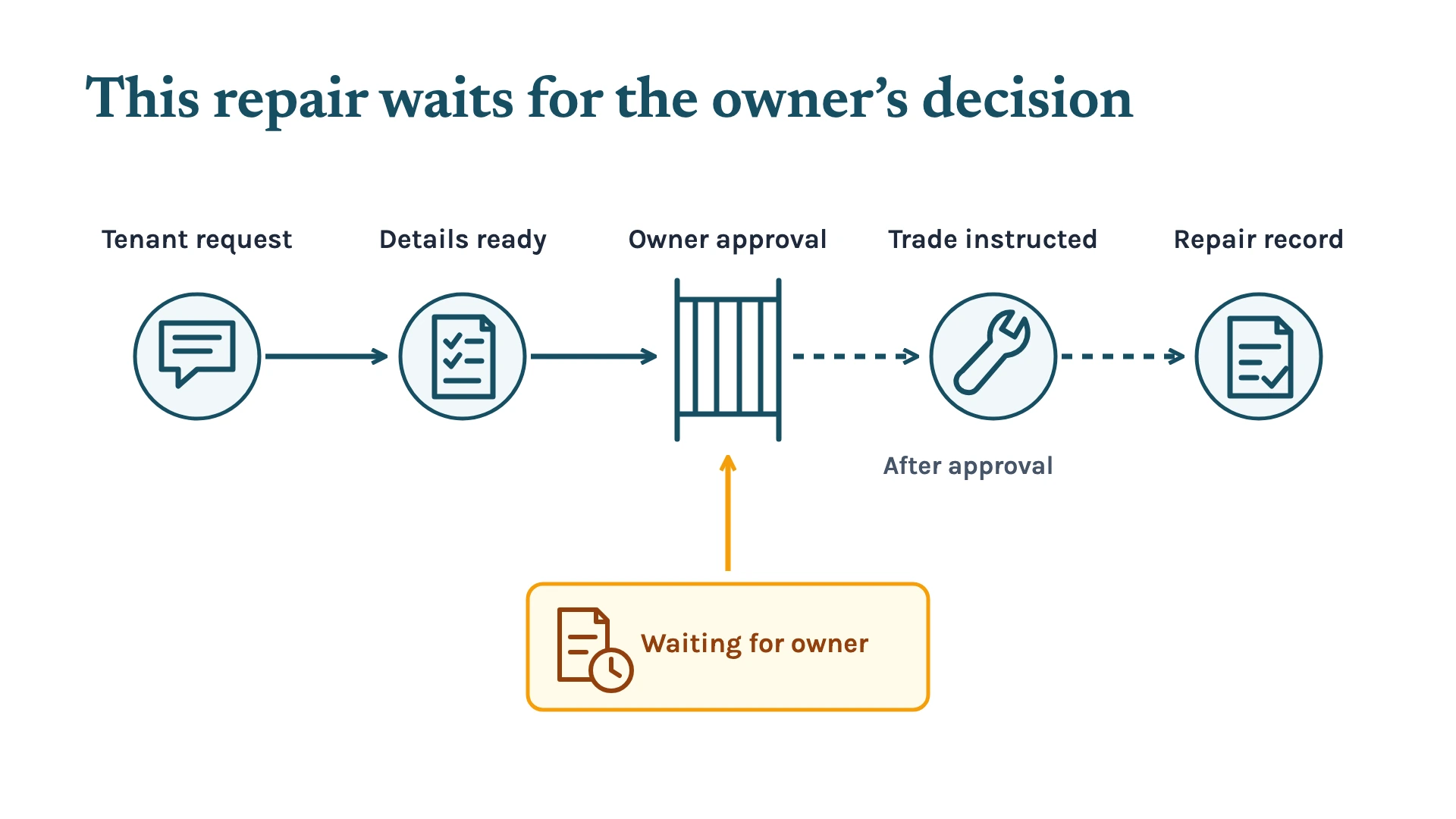A maintenance request waits at an owner approval gate before a trade is instructed and the repair record is completed.