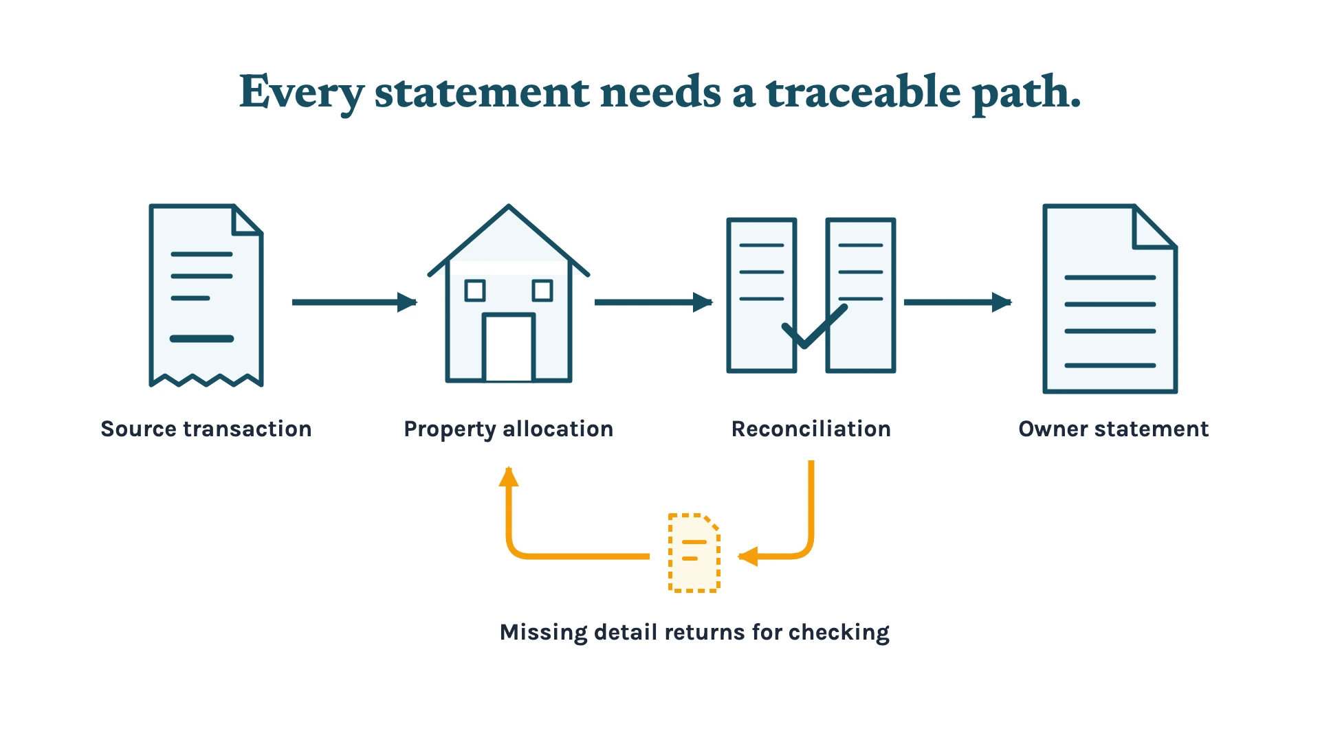 A transaction passes through property allocation and reconciliation before an owner statement; missing detail returns for checking.