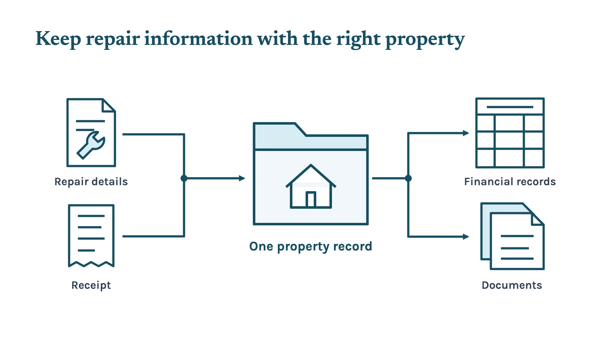 Repair details and a receipt join one property record, which supplies the financial records and documents.